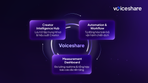 Ba trụ cột tính năng chính của VoiceShare