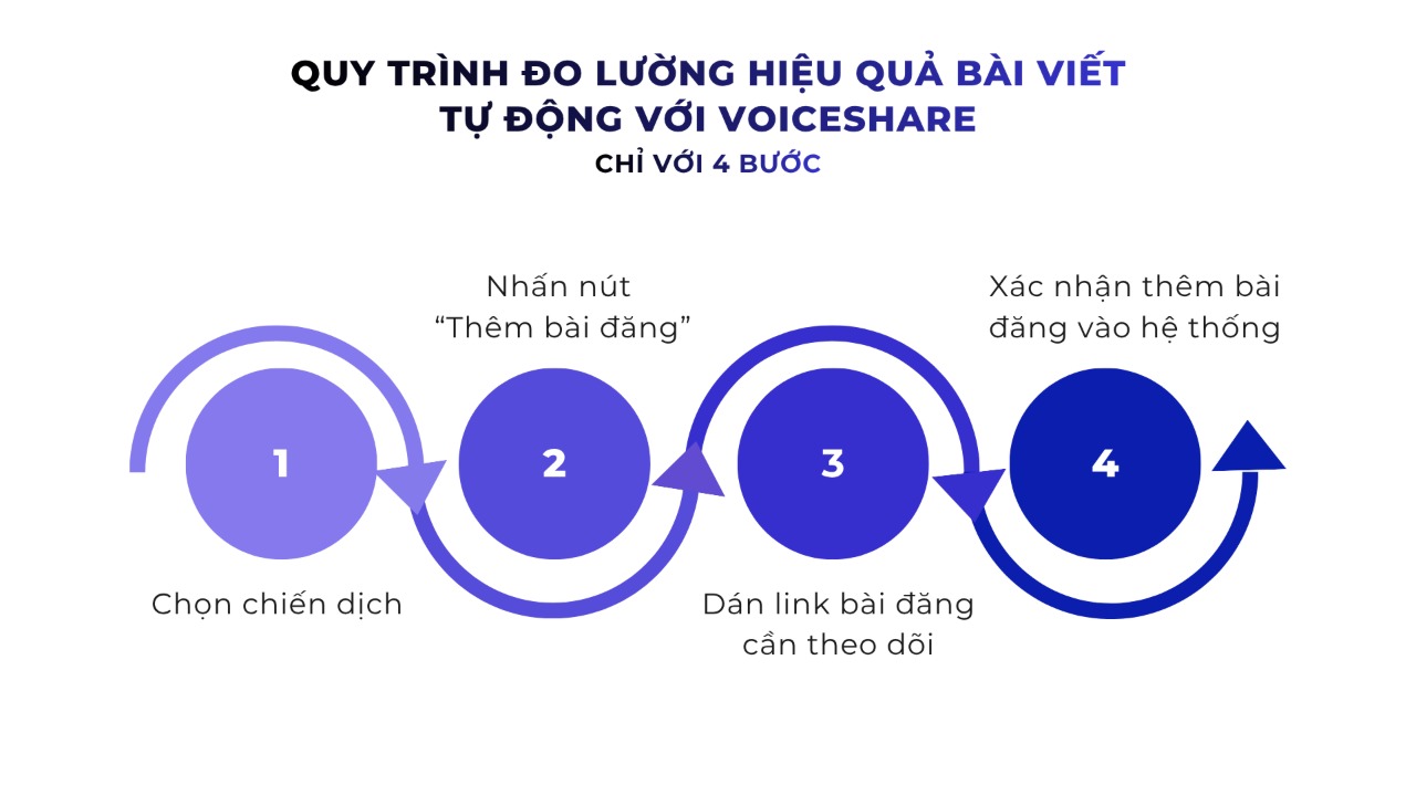 Tự động tracking KOL campaign: Theo dõi hiệu suất bài đăng chỉ với 1 link (hoặc 100+ link cùng lúc) Quy trình đo lường hiệu quả bài viết KOL campaign tự động chỉ với 4 bước