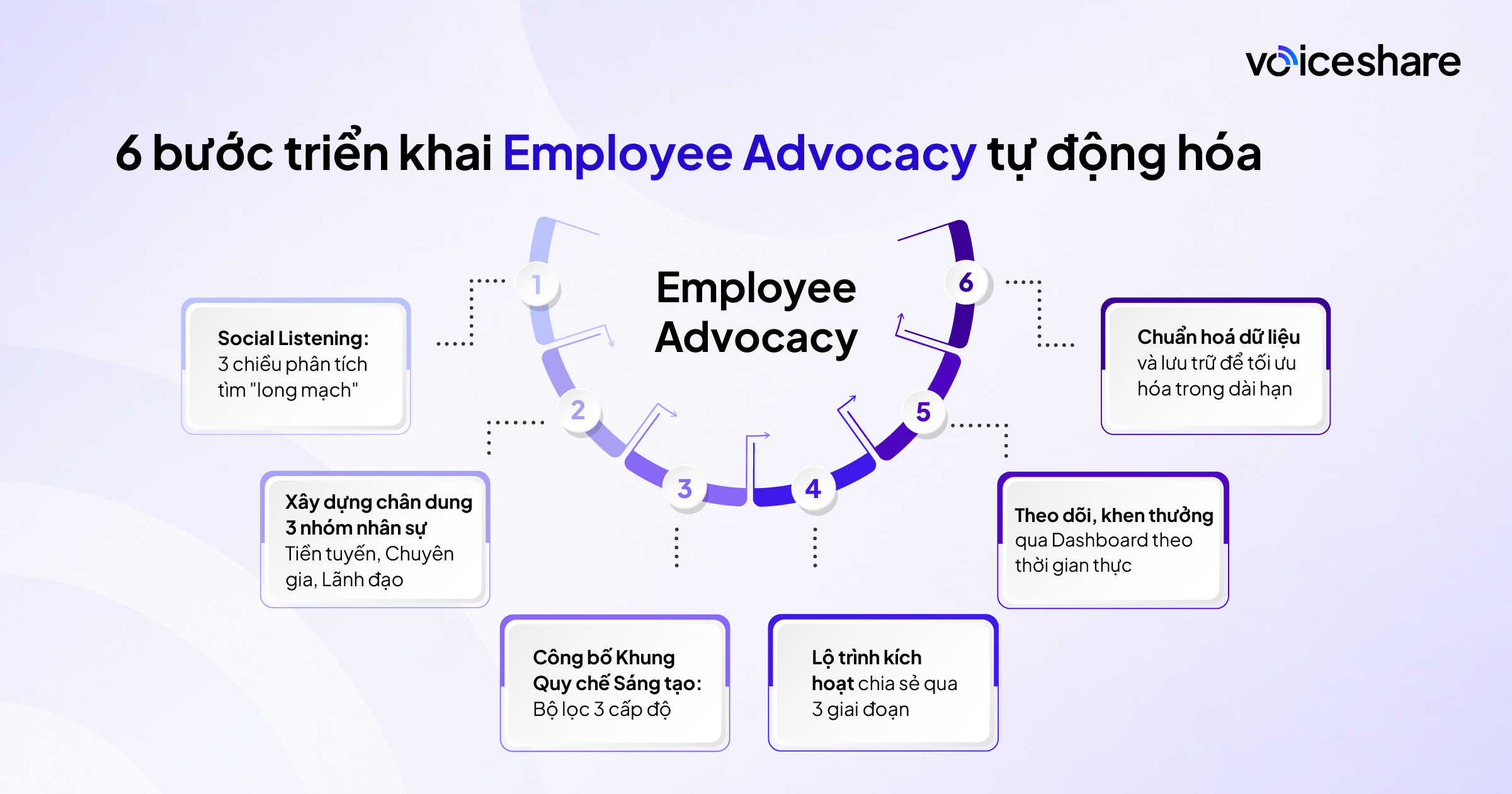 Playbook triển khai chiến dịch Employee Advocacy - Cách các tập đoàn biến hàng nghìn CBNV thành đại sứ thương hiệu playbook trien khai chien dich employee advocacy cach cac tap doan bien hang nghin cbnv thanh dai su thuong hieu 3